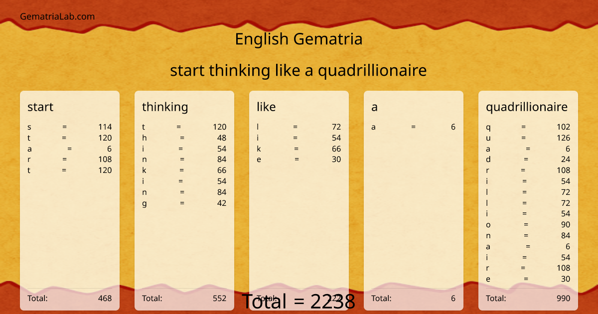 start thinking like a quadrillionaire in english Gematria